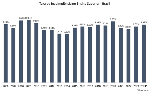 Gráfico de barras com a taxa de inadimplência no Ensino Superior no Brasil, de 2006 a 2024, chegando a 9,33% no primeiro semestre de 2024
